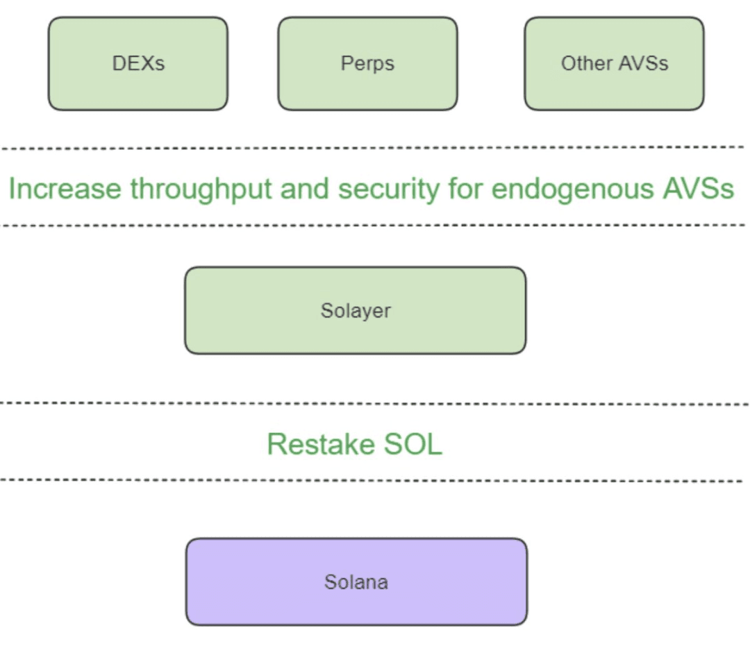 Source：https://docs.solayer.org/