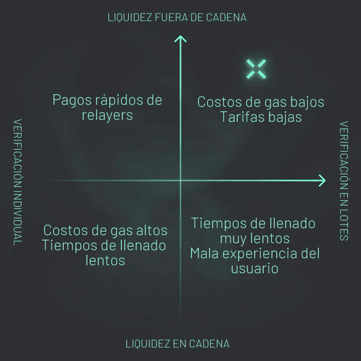 Across utiliza liquidez fuera de cadena y verificación en lotes, lo que resulta en una mejora en la eficiencia de gas, tarifas más bajas y una mejor experiencia de usuario.