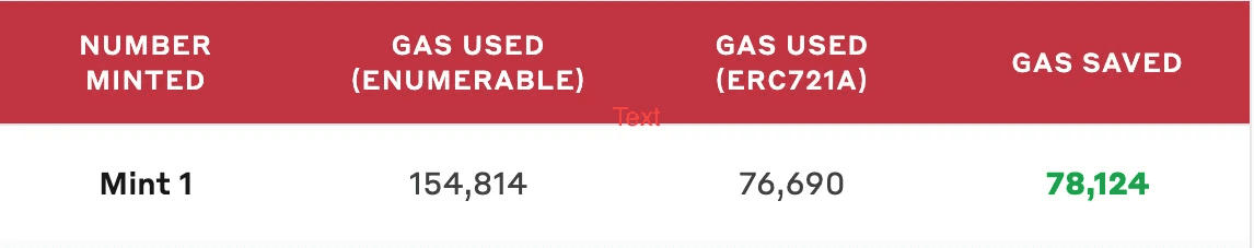 Table comparing the OpenZeppelin contract to the ERC721A (source: Azuki ERC721A article)