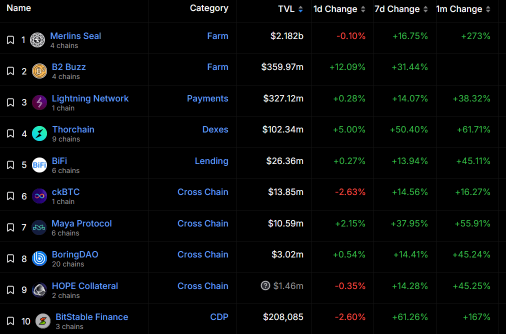 比特币 TVL 分布，图片来源：DeFi Llama