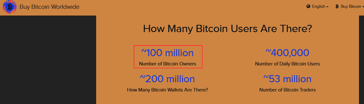 buybitcoinworldwide Estimates 100 Million Bitcoin Users