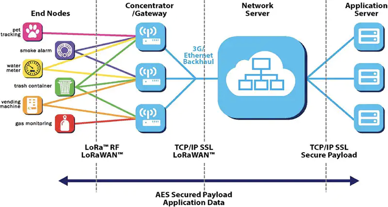 The complexity of running sensors on a private network. Protocol between each layer needs to be designed for the cause. No industry legos in there. (Diagram lifted from FOAM Lite docs which in turn credits Semtech - a LoRa chip manufacturer.)