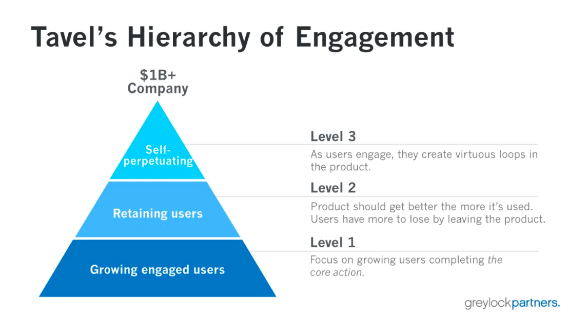 来源：https://sarahtavel.medium.com/the-hierarchy-of-engagement-expanded-648329d60804