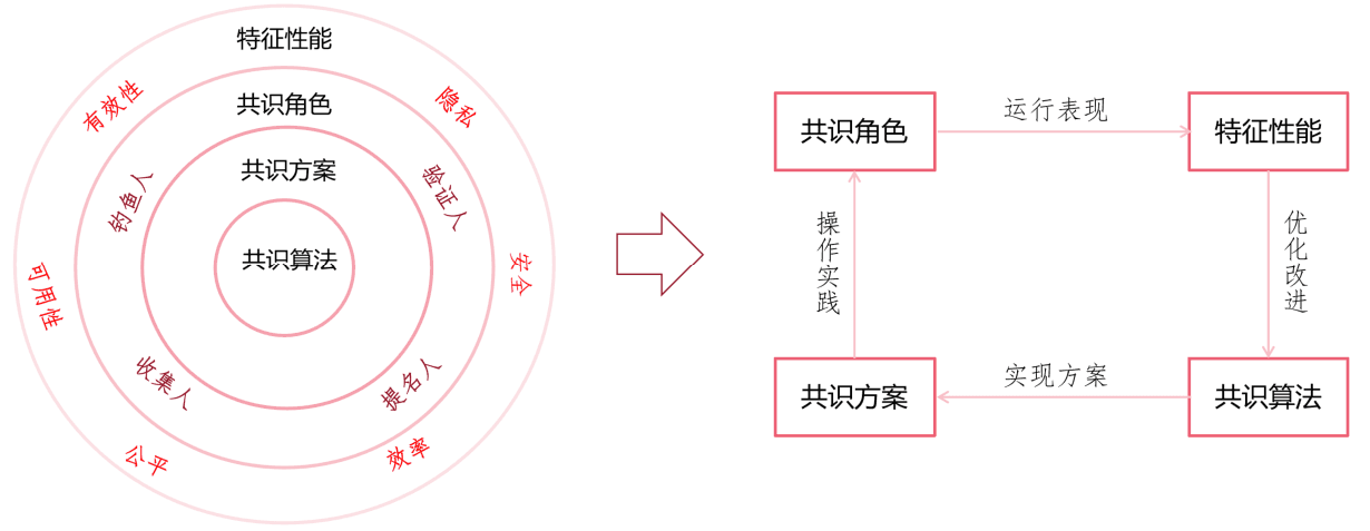 图3-1 中继链交互中共识框架