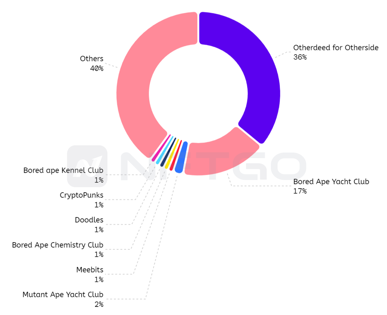Composition of NFTs Bought by Whales from April 30 to May 2. (Source: NFTGo.io)