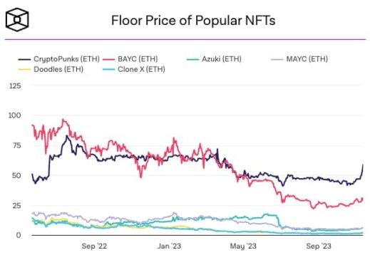 来源：The Block Data