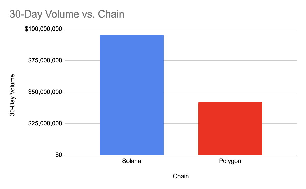 30-Day Volume vs. Chain, CryptoSlam