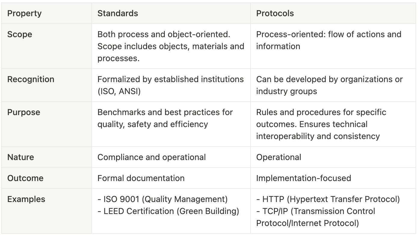 Table 1: Differentiating Standards and Protocols 