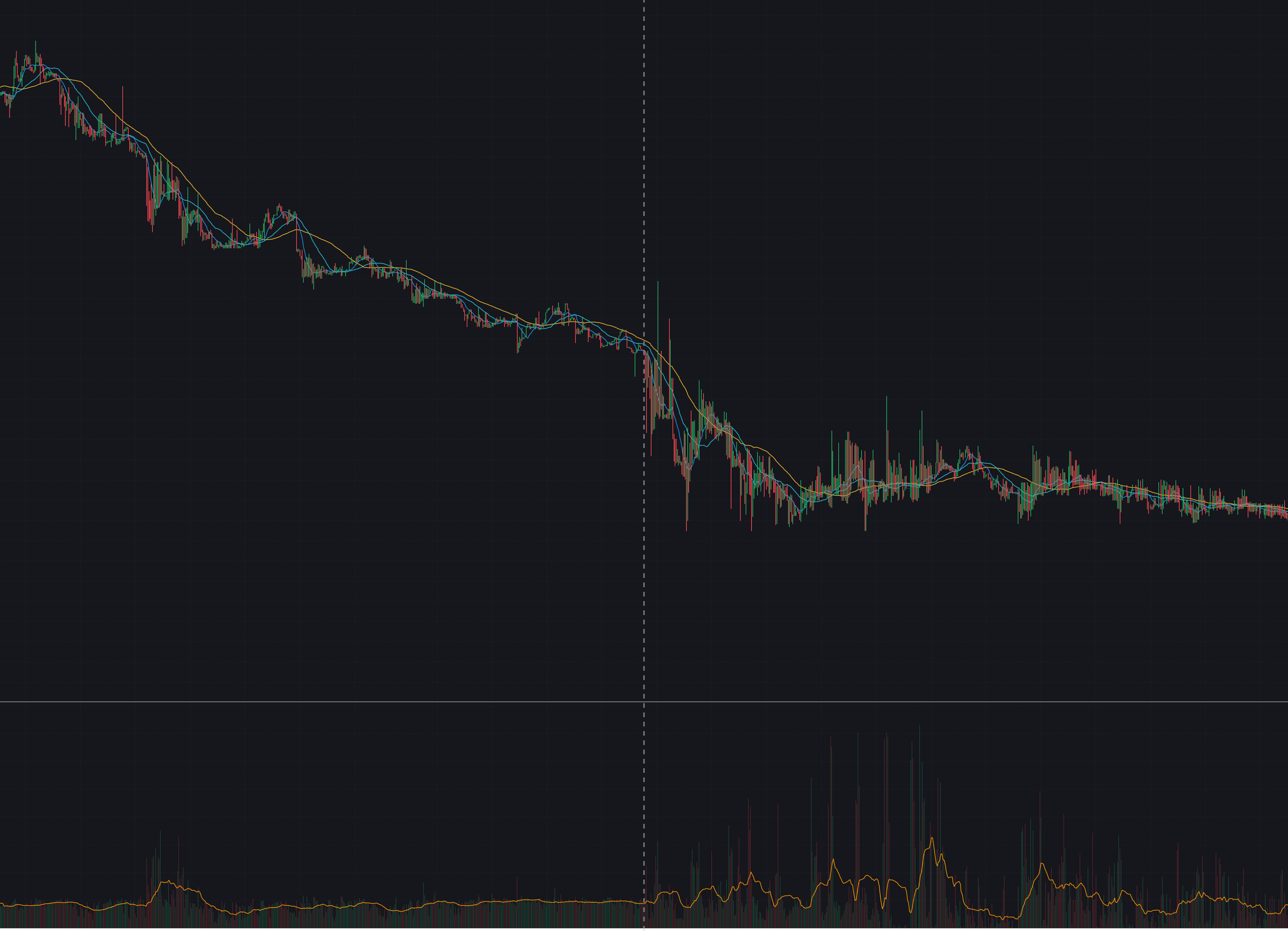 A real-life example showing a token’s price before and after a proprietary market maker ends its support. (Source: CoinGecko)