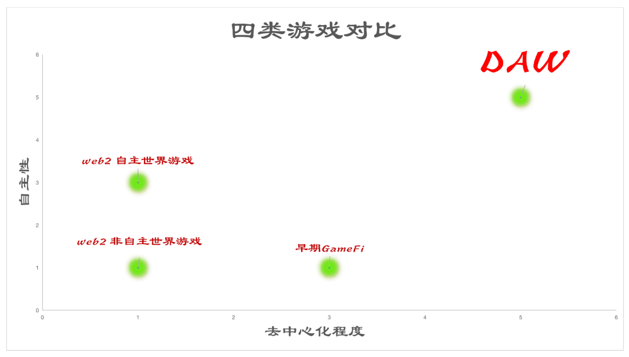 四类游戏对比