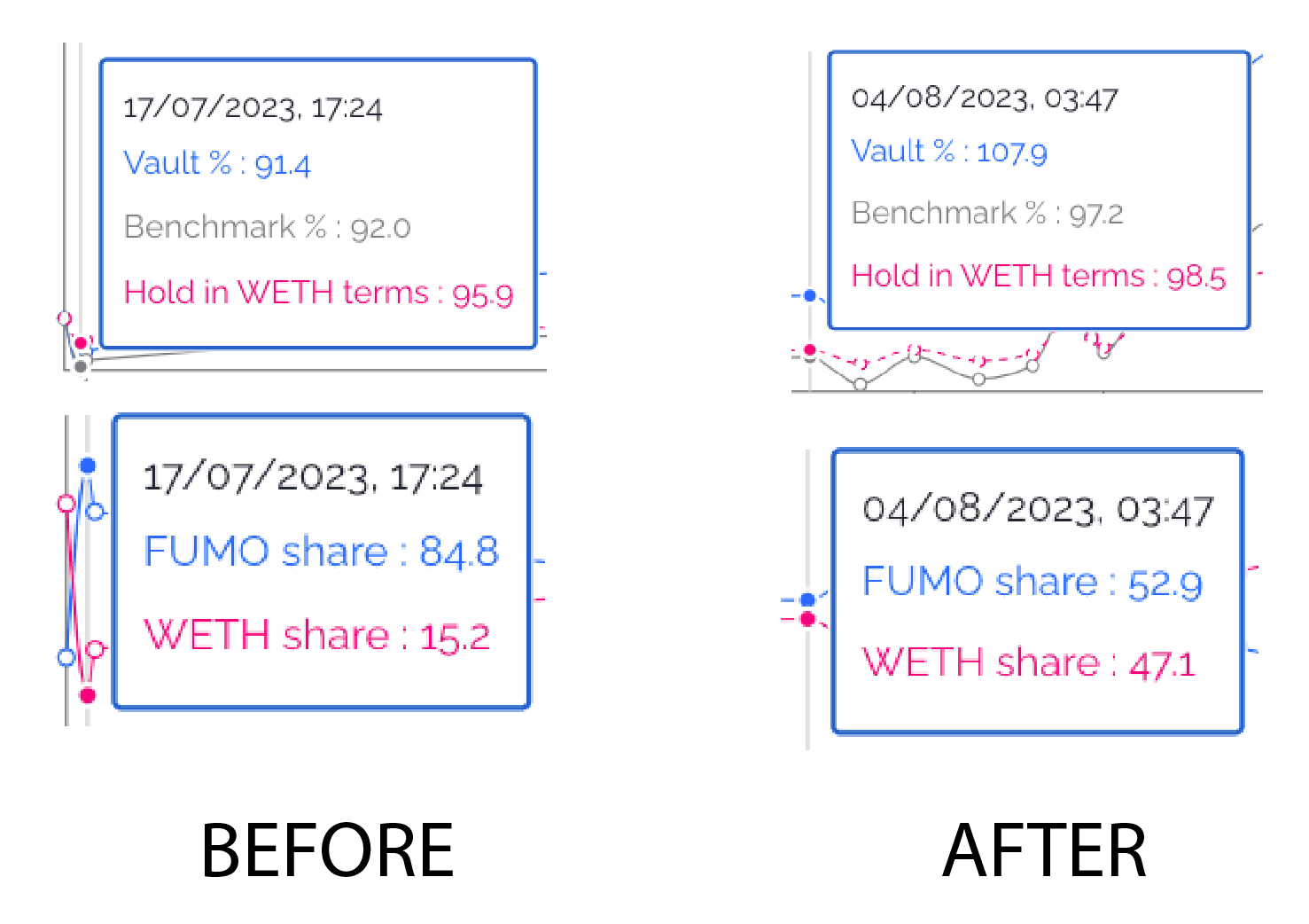 For the FUMO/WETH vault, rebalancing when the token ratio is closer to 50:50 increased performance by 15% 