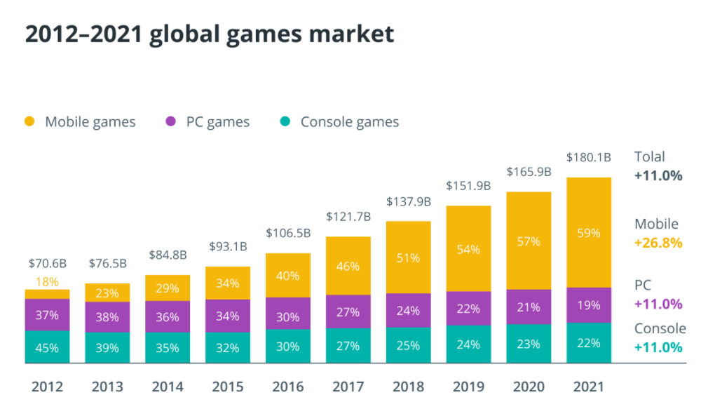 （圖）2012-2021年全球遊戲市場情況，黃色為手游，紫色為PC遊戲，綠色為主機遊戲