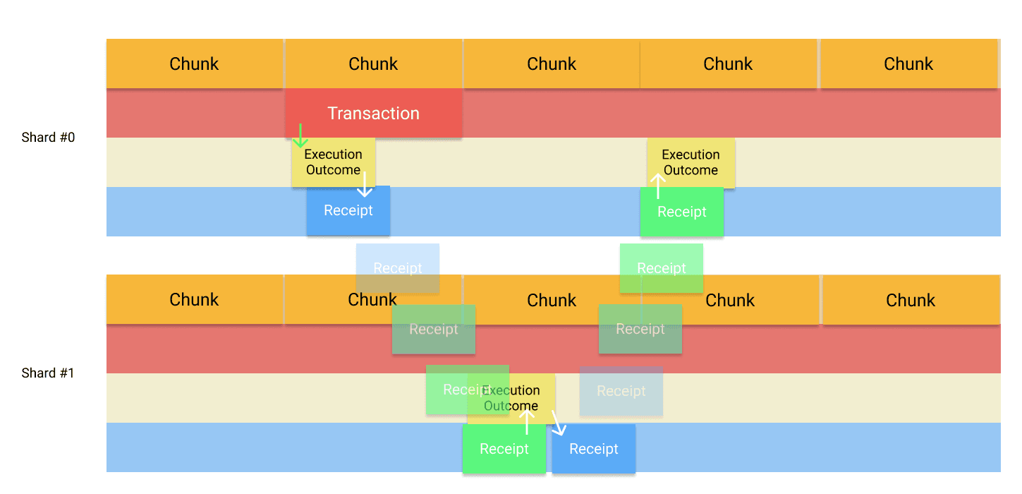 https://docs.near.org/concepts/data-flow/token-transfer-flow