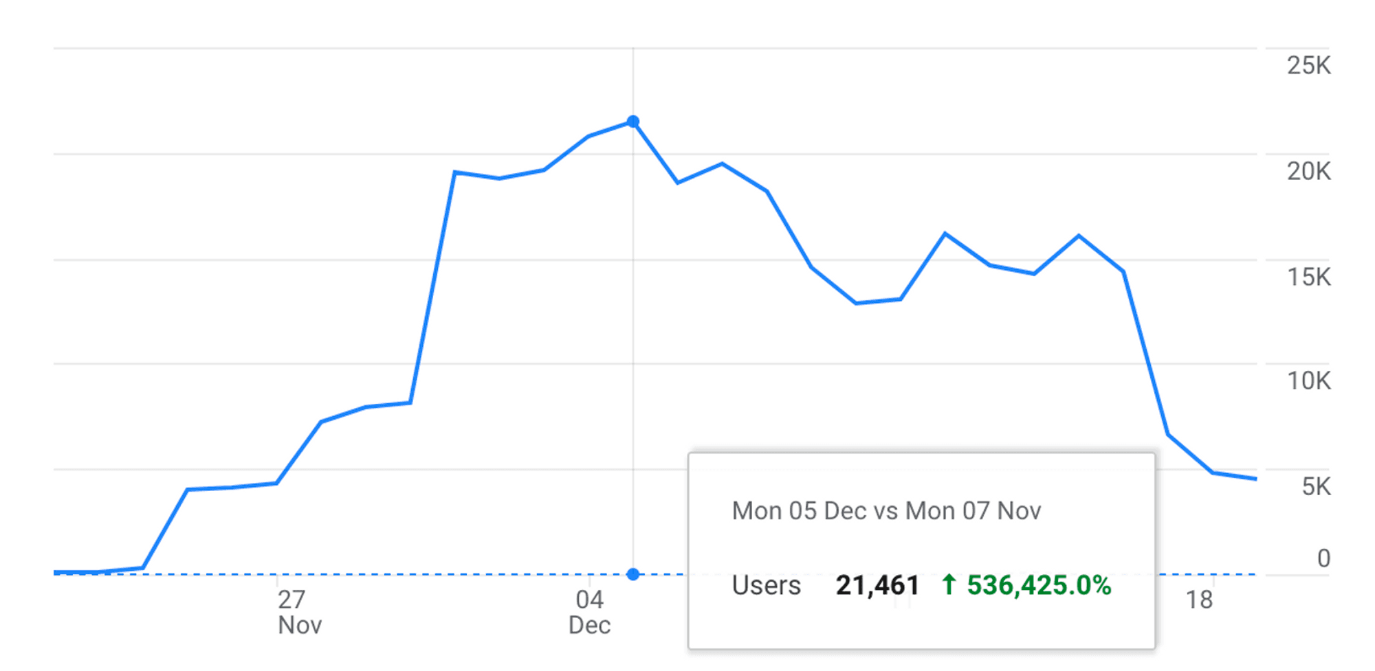 定居点启动期间（11月25日至12月16日）访问游戏的特殊用户数量