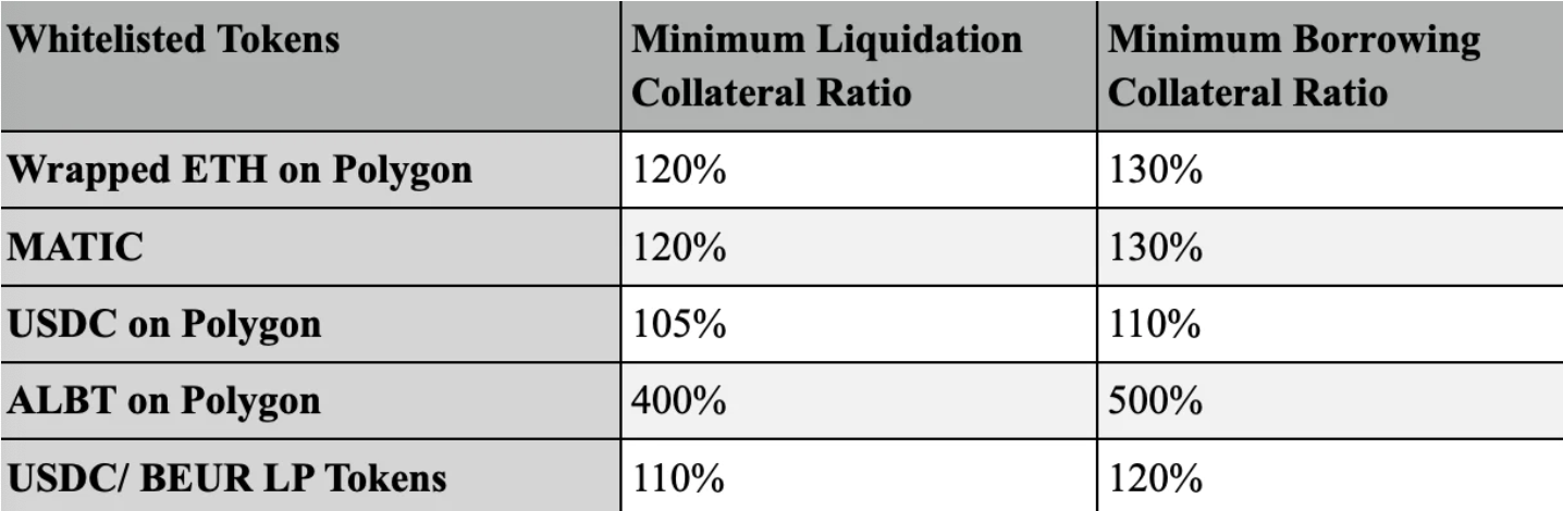 Initial Liquidations and Borrowing Limits
