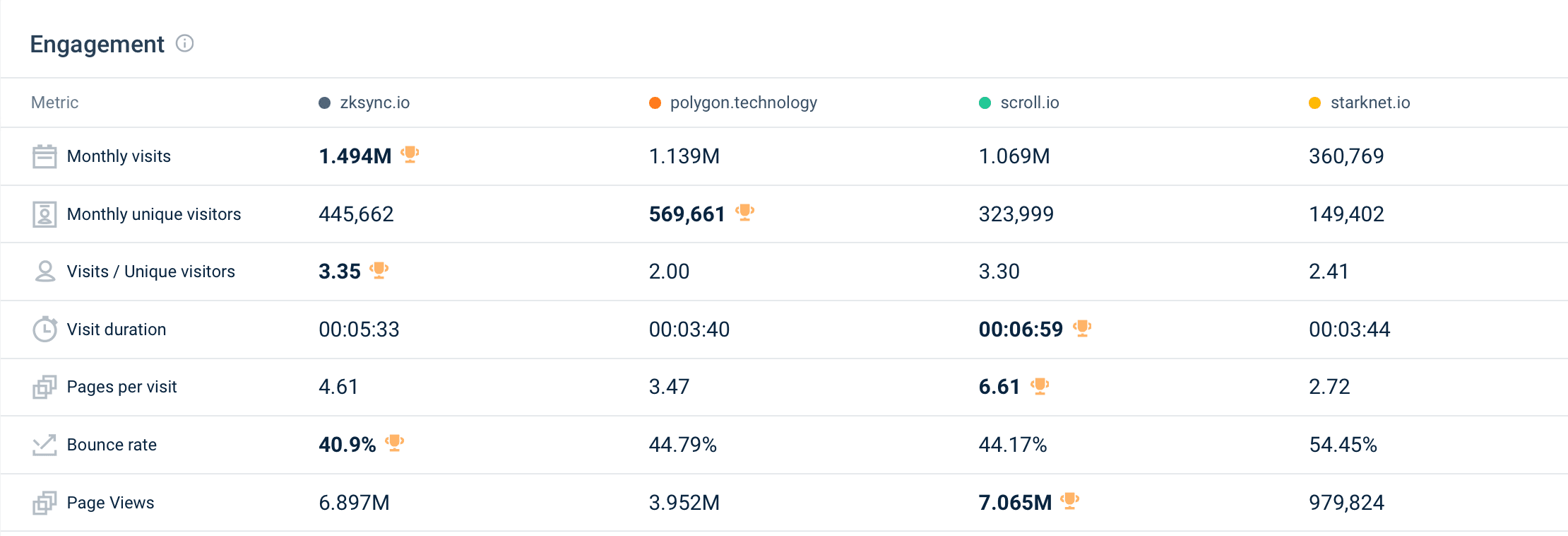 Engagement rates (July-September 2023), SimilarWeb