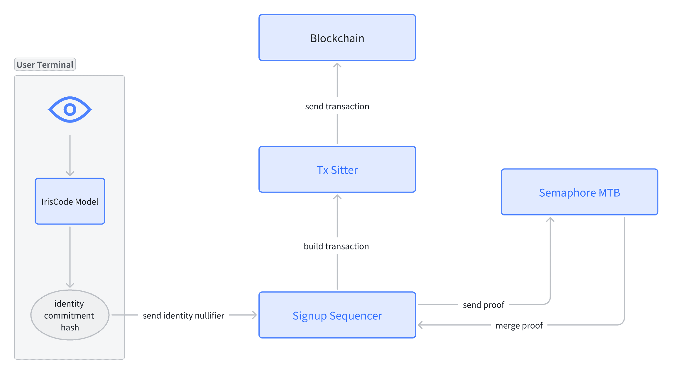 Proof process generated during registration process