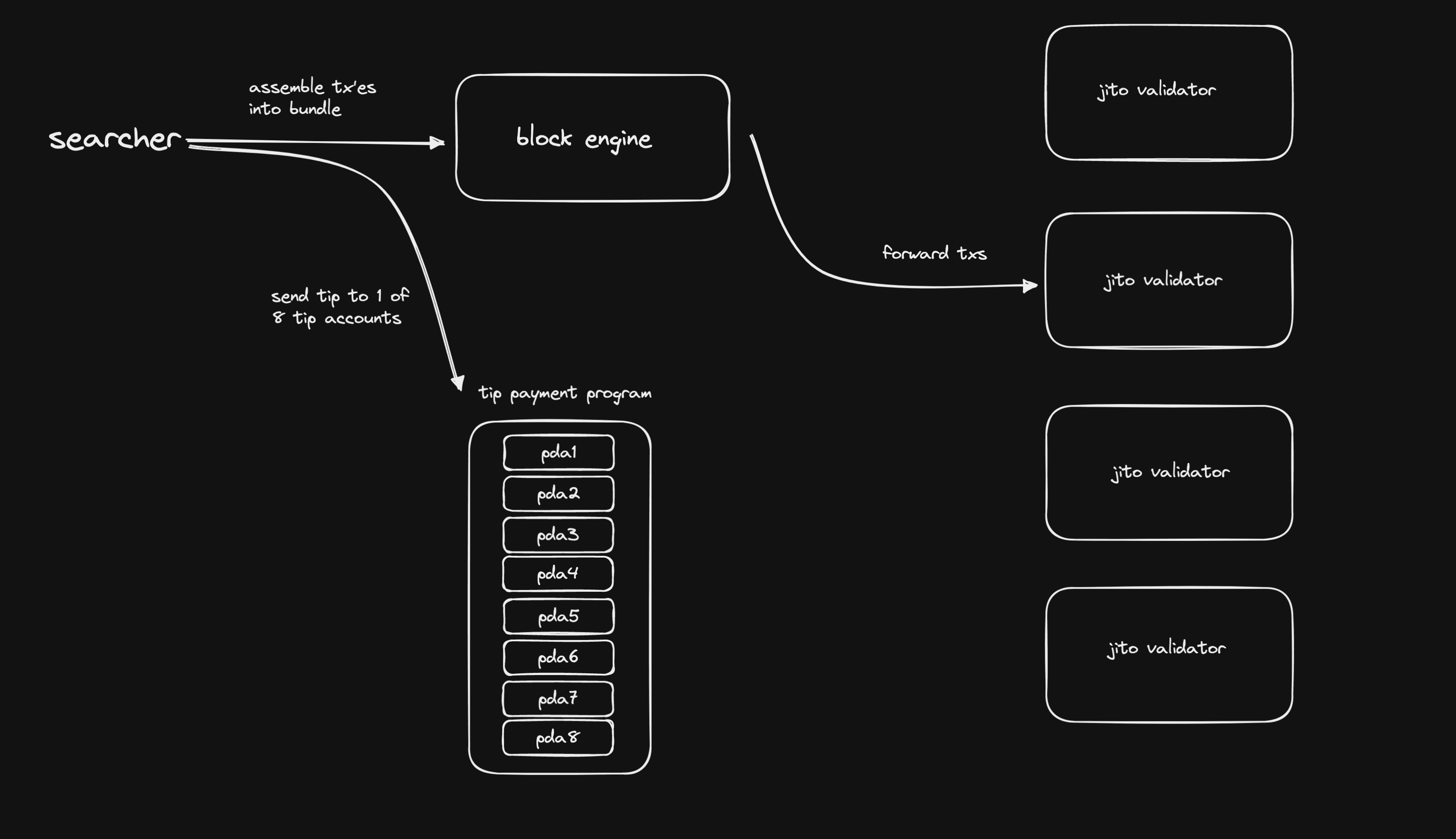 出典：https://jito-labs.gitbook.io/mev/searcher-resources/block-engine