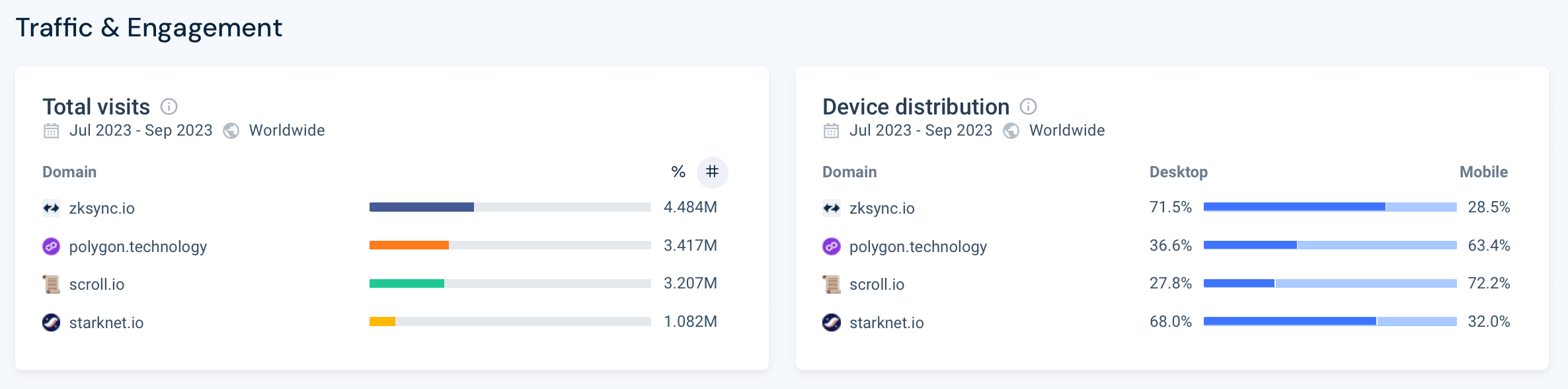 Traffic & Engagement rates, Device distribution (July-September 2023), SimilarWeb