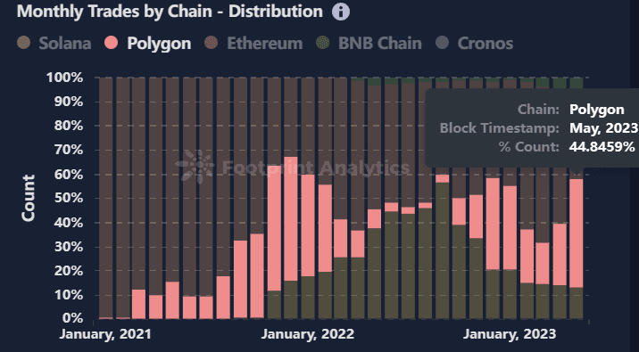 2023 年 5 月 Polygon NFT 的月交易次数