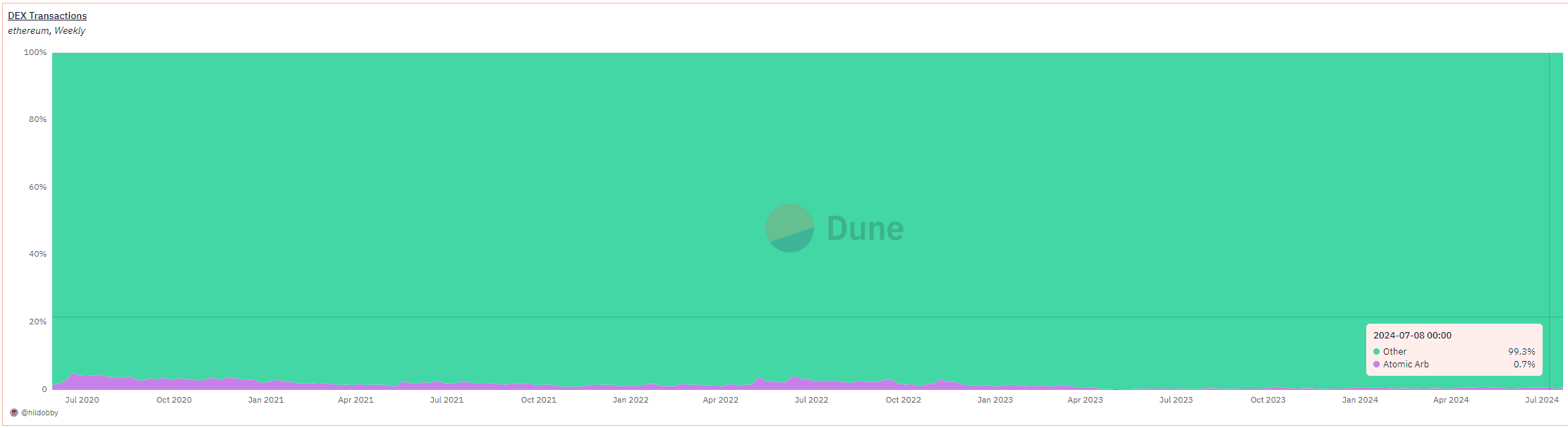 And here is the percentage of DEX trades daily that are atomic arb’s