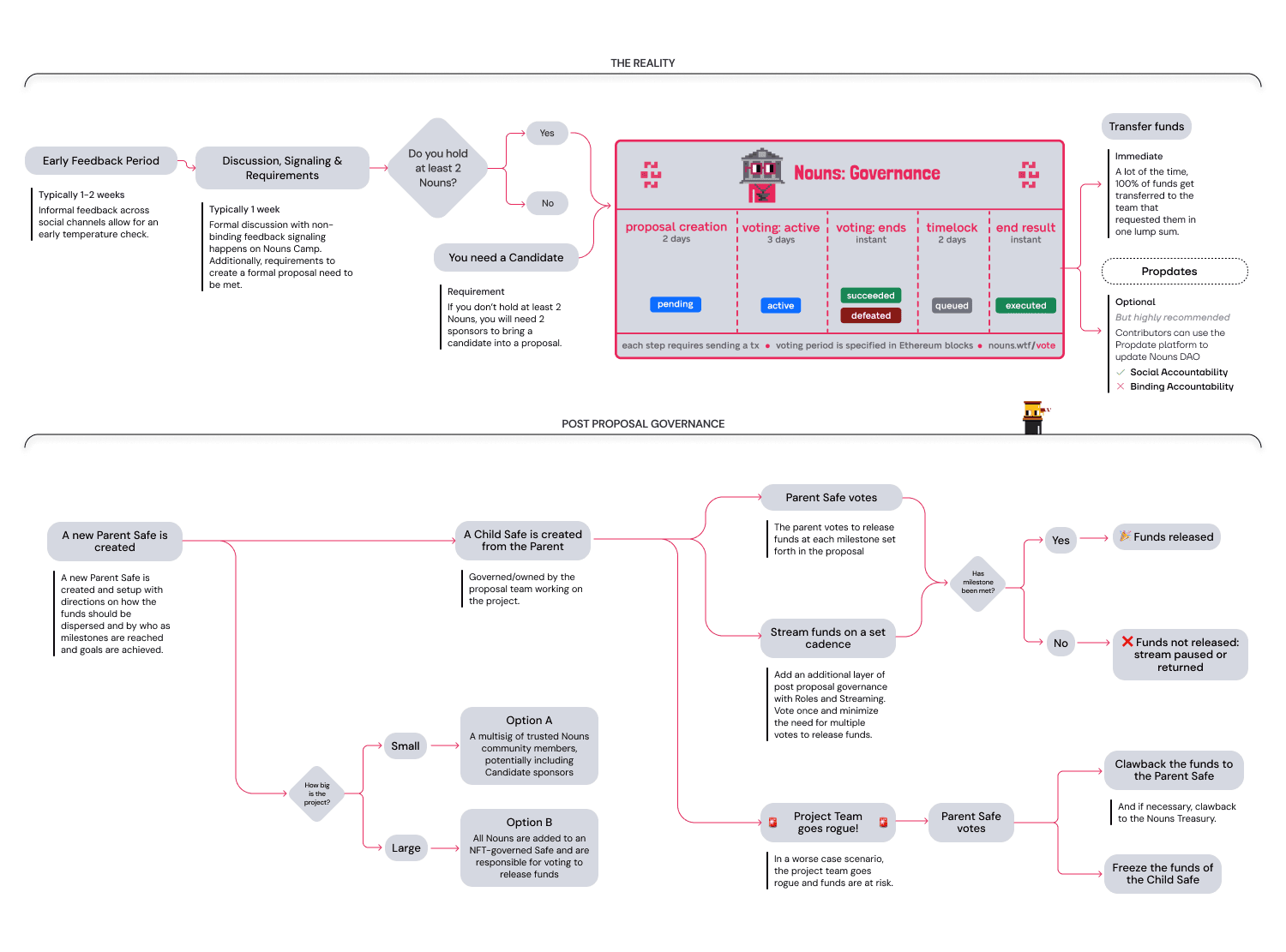 A proposed approach to onchain, decentralized post-proposal governance.