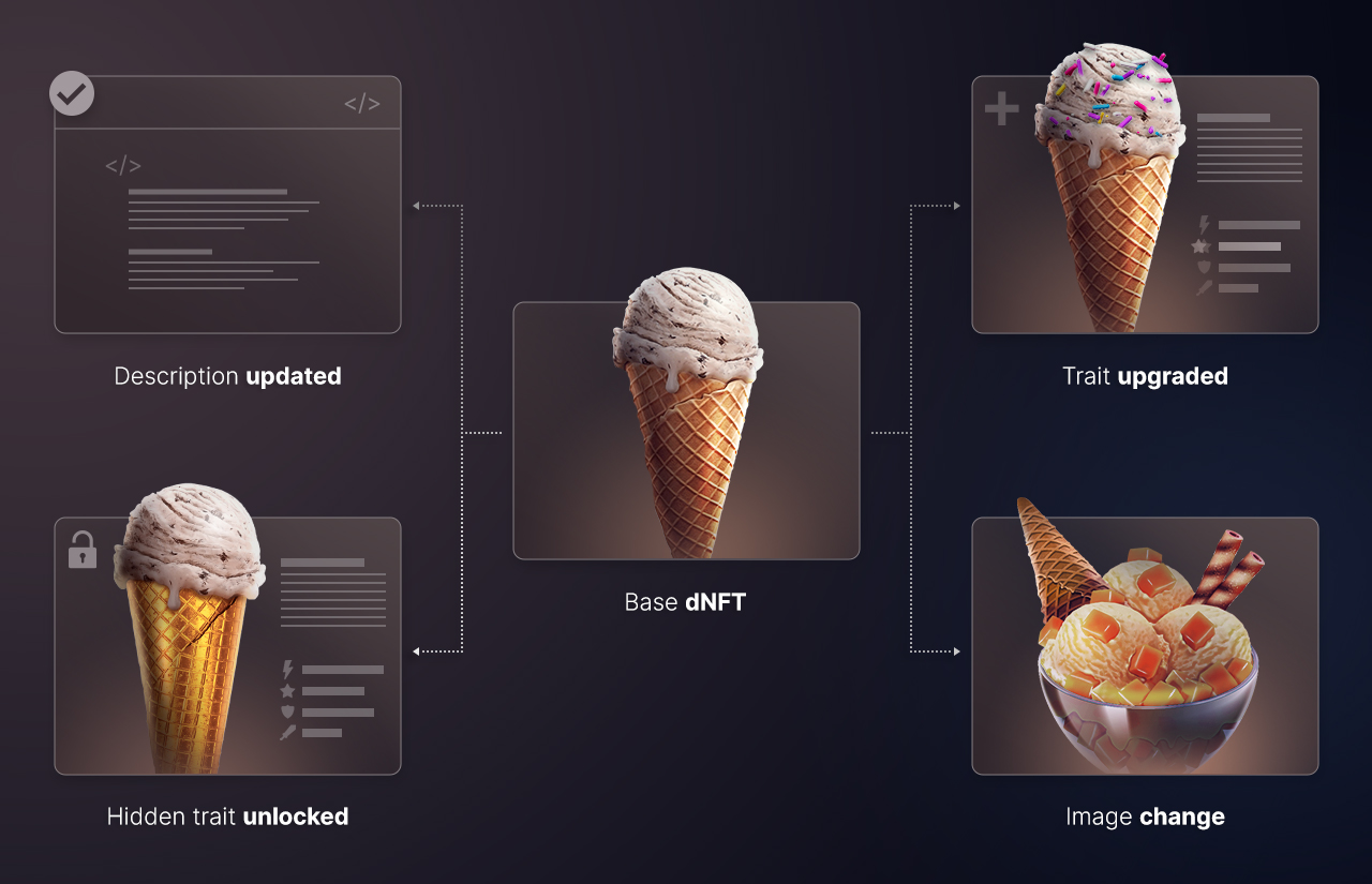Source：Gelato -  The Ultimate Guide to Dynamic NFTs