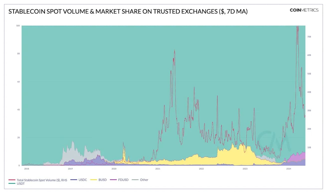 来源：Coin Metrics 市场数据