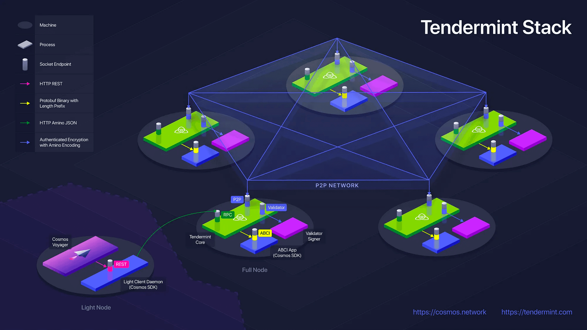 来源：https://blog.cosmos.network/tendermint-explained-bringing-bft-based-pos-to-the-public-blockchain-domain-f22e274a0fdb