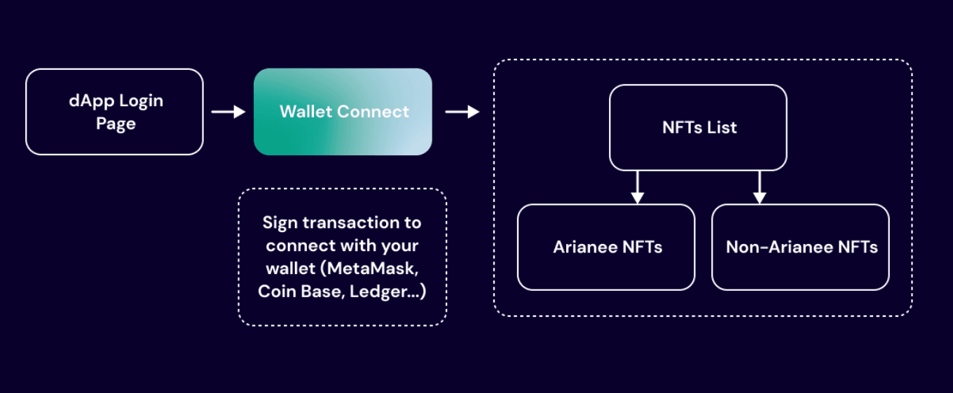 Arianee integrates Wallet Connect and web3modal into the dApp to act as a bridge between market wallets and the dApp.