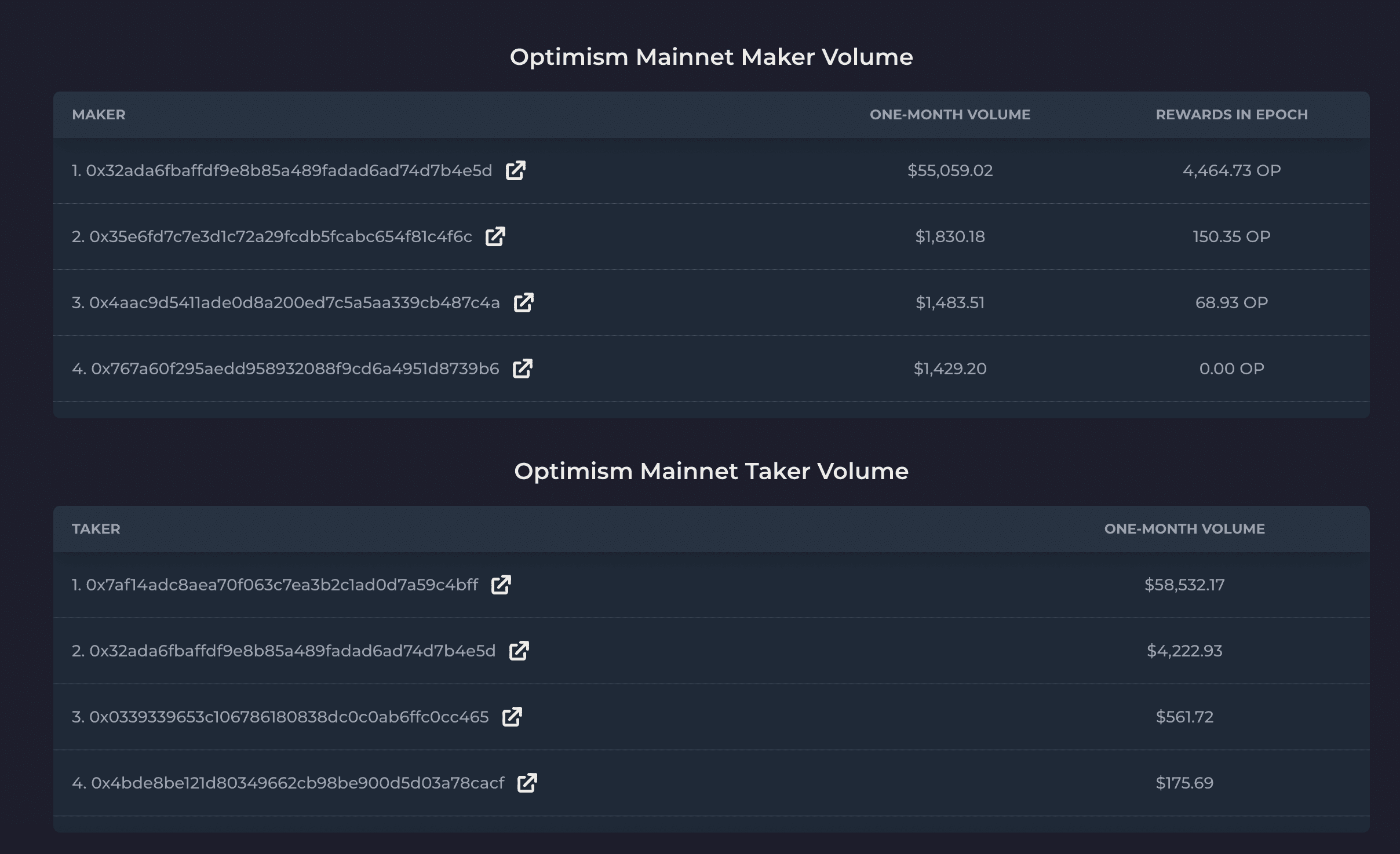 Track the Top Addresses on Rubicon by Volume!