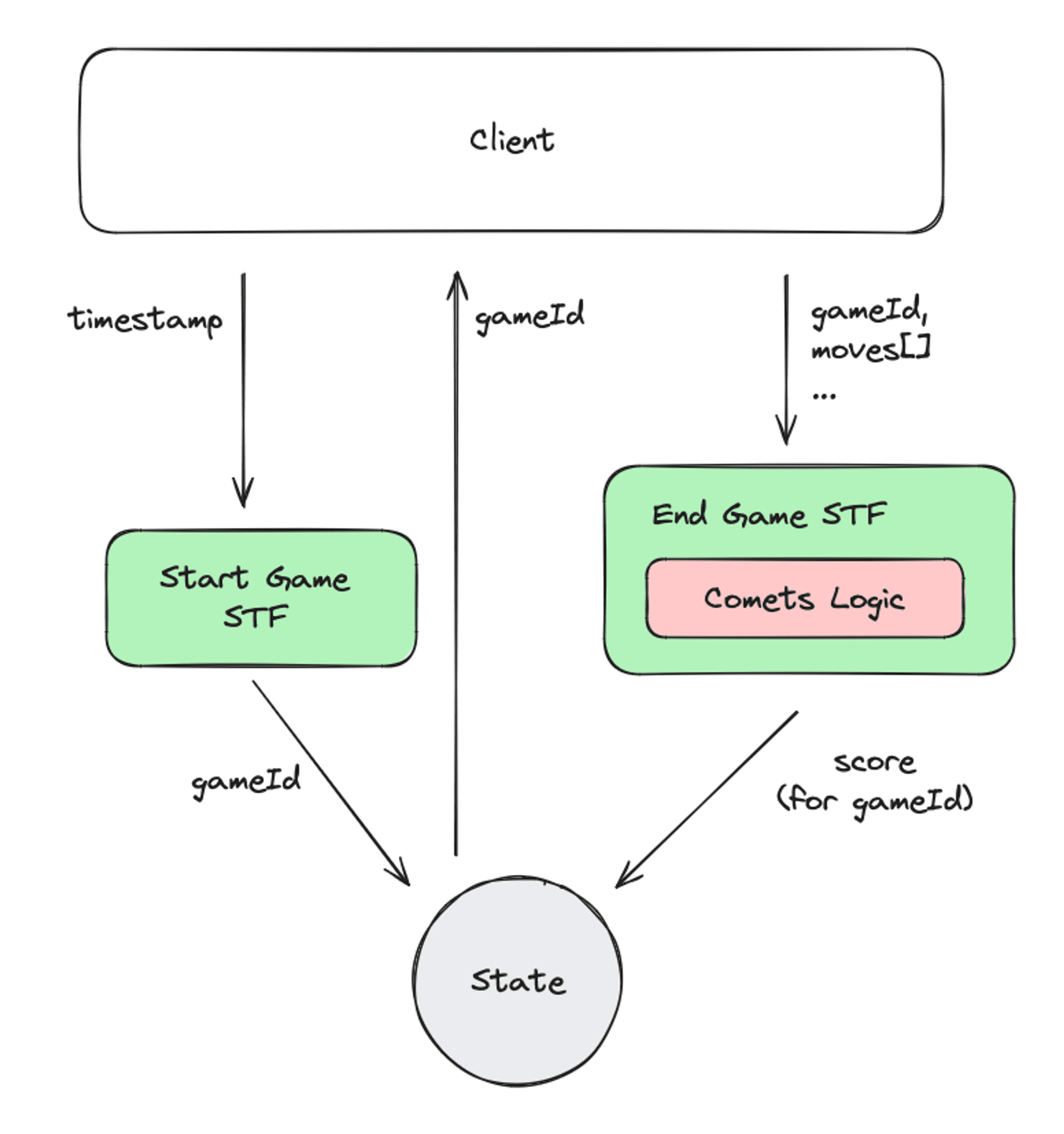 The Comets state machine