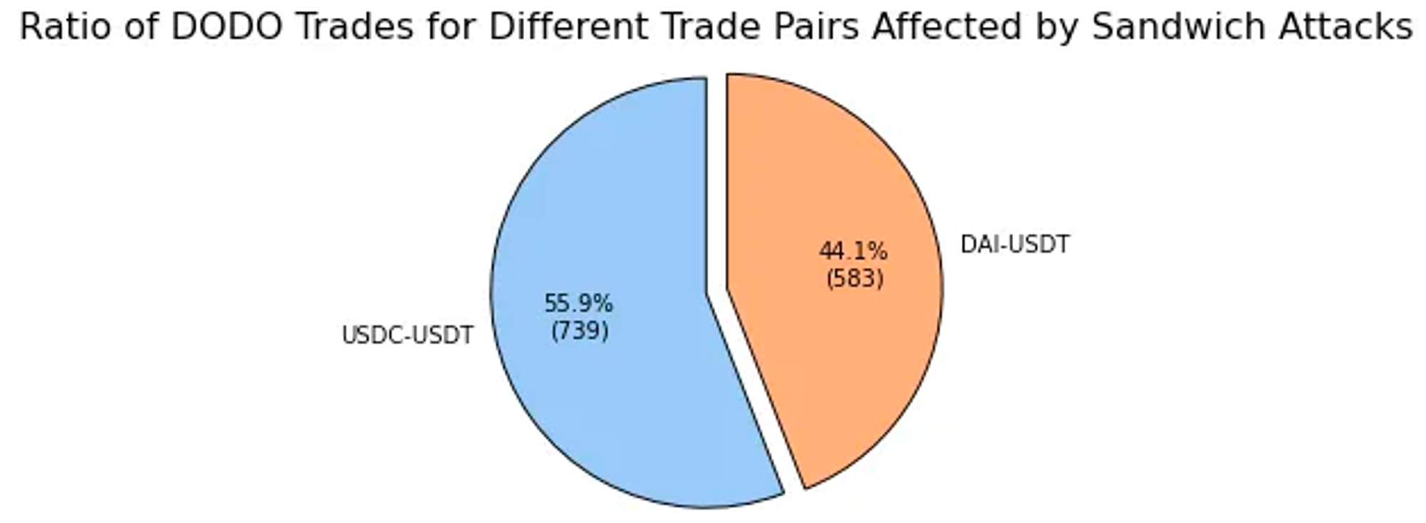 Pie chart distribution of trade pairs affected by sandwich attacks. Source: EigenPhi