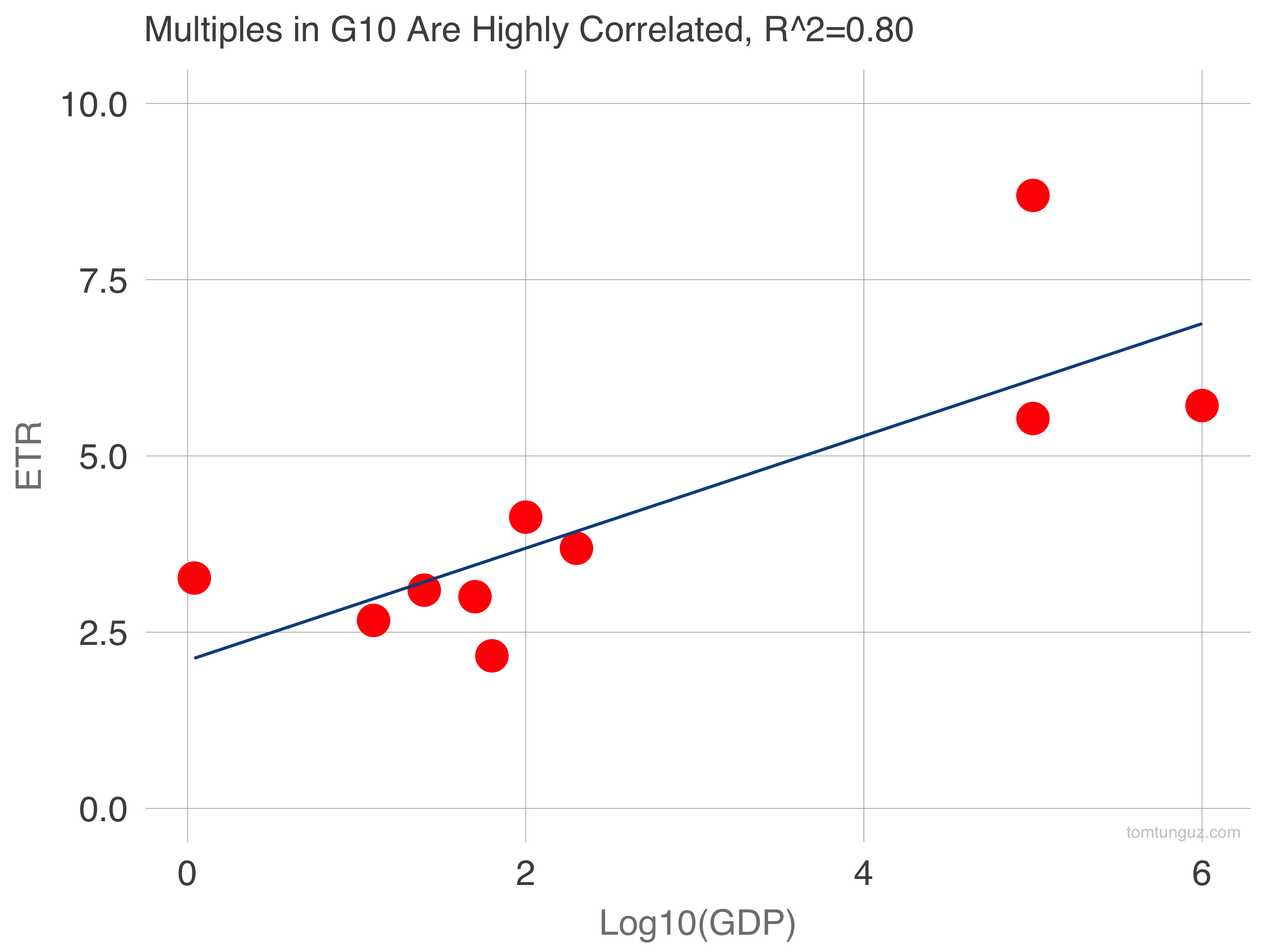 ETRとG10のGDPの相関関係