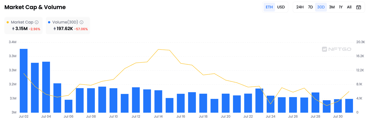 NFT市场的总市值和交易量，数据来源：NFTGo.io