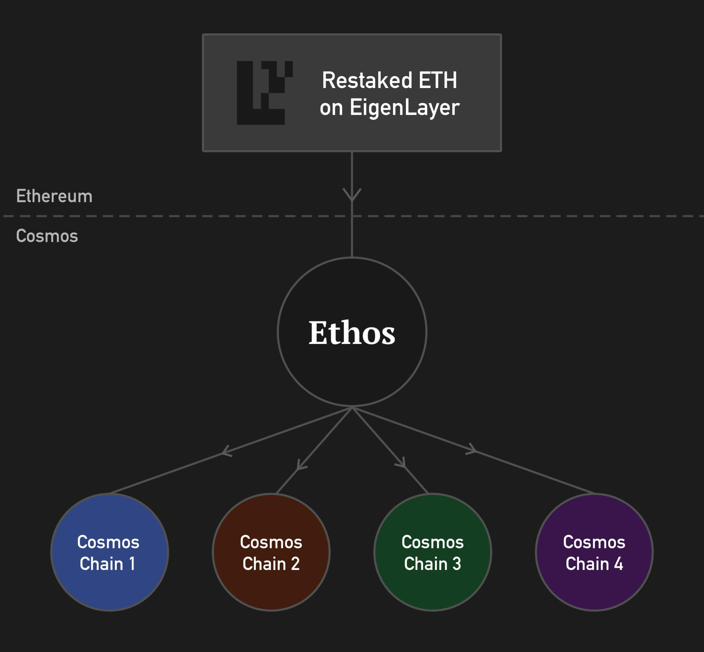 图片来源：Introduction to Ethos