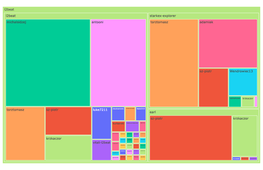 L2BEAT's GitHub has been a steady pulse over the past 3 months