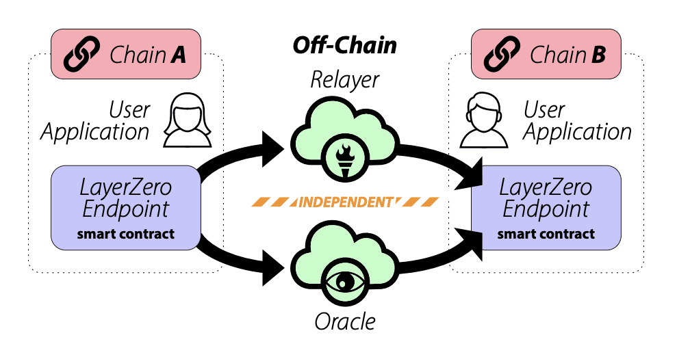 图2: Layerzero验证机制