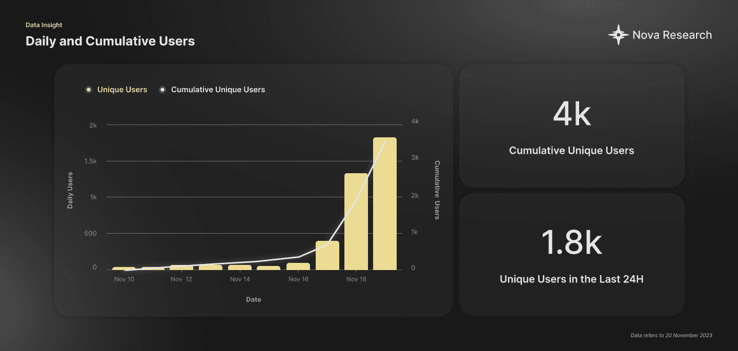 Daily and Cumulative Users