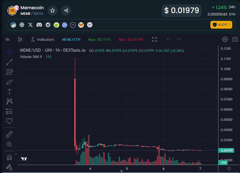 Đường giá của $MEME token khi chụp snapshot lúc 1h sáng ngày 7/11/2023