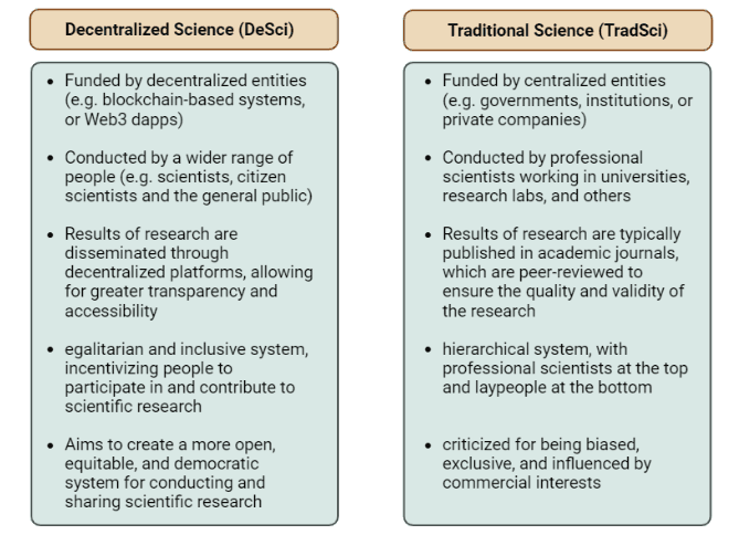 Science: DeSci vs. TradSci