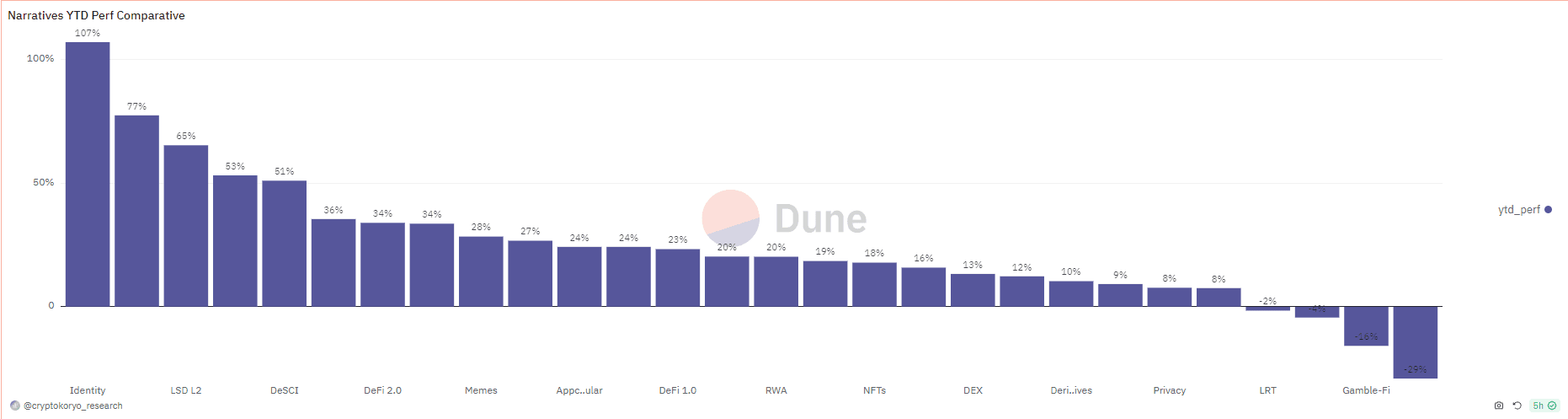 The RWA narrative is gradually evolving and finding its place in cryptocurrency. Here are the statistics that show that at the moment people are more often looking for information on RWA than on Gamble-Fi, LRT, NFT or DEX.