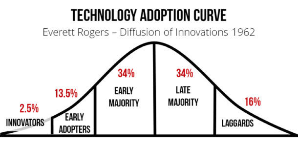 Technology Adoption Curve (https://medium.com/going-teal/where-are-you-on-the-teal-adoption-curve-bf7a4d0742ad)