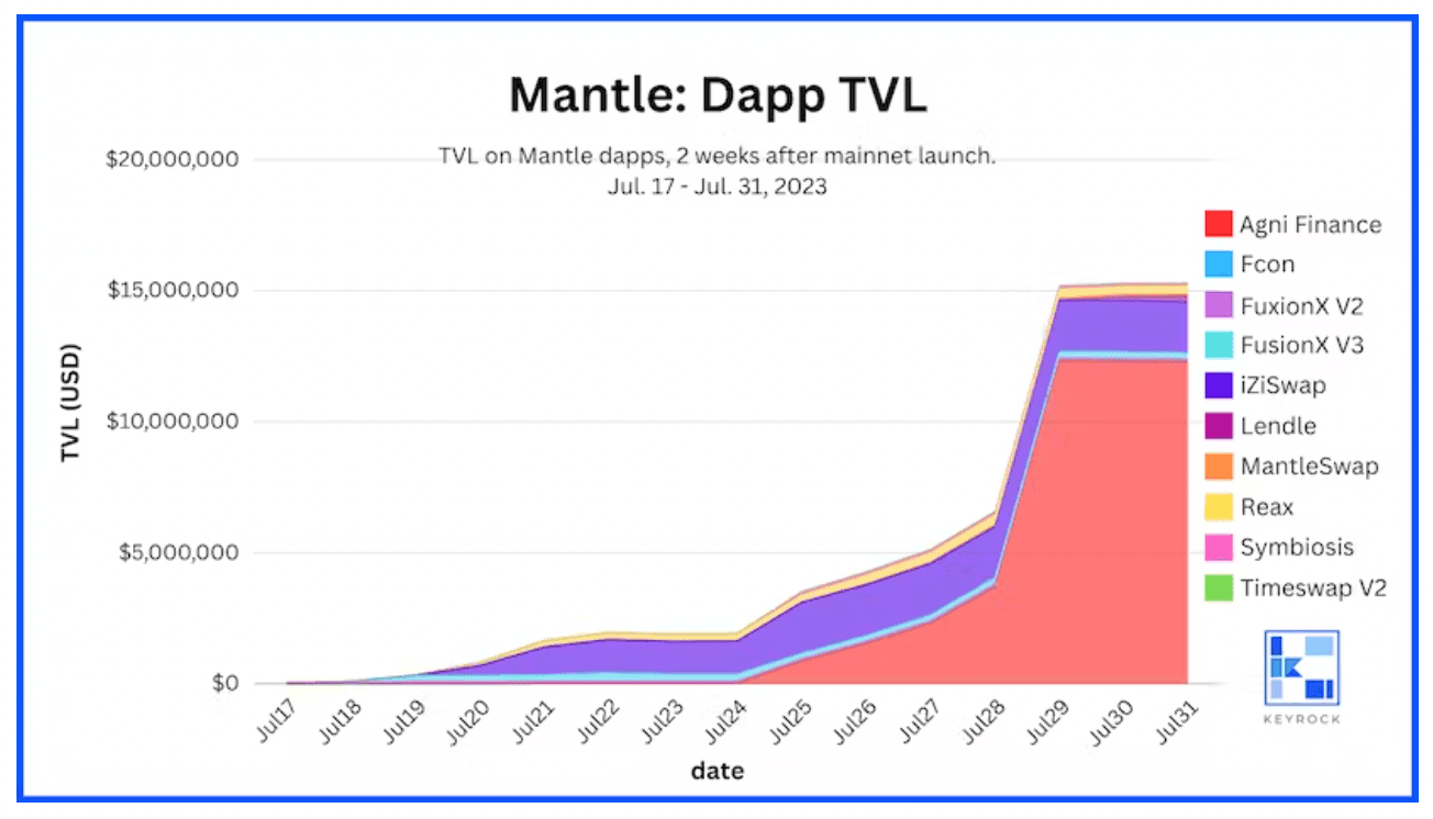 Mantle Dapp TVL