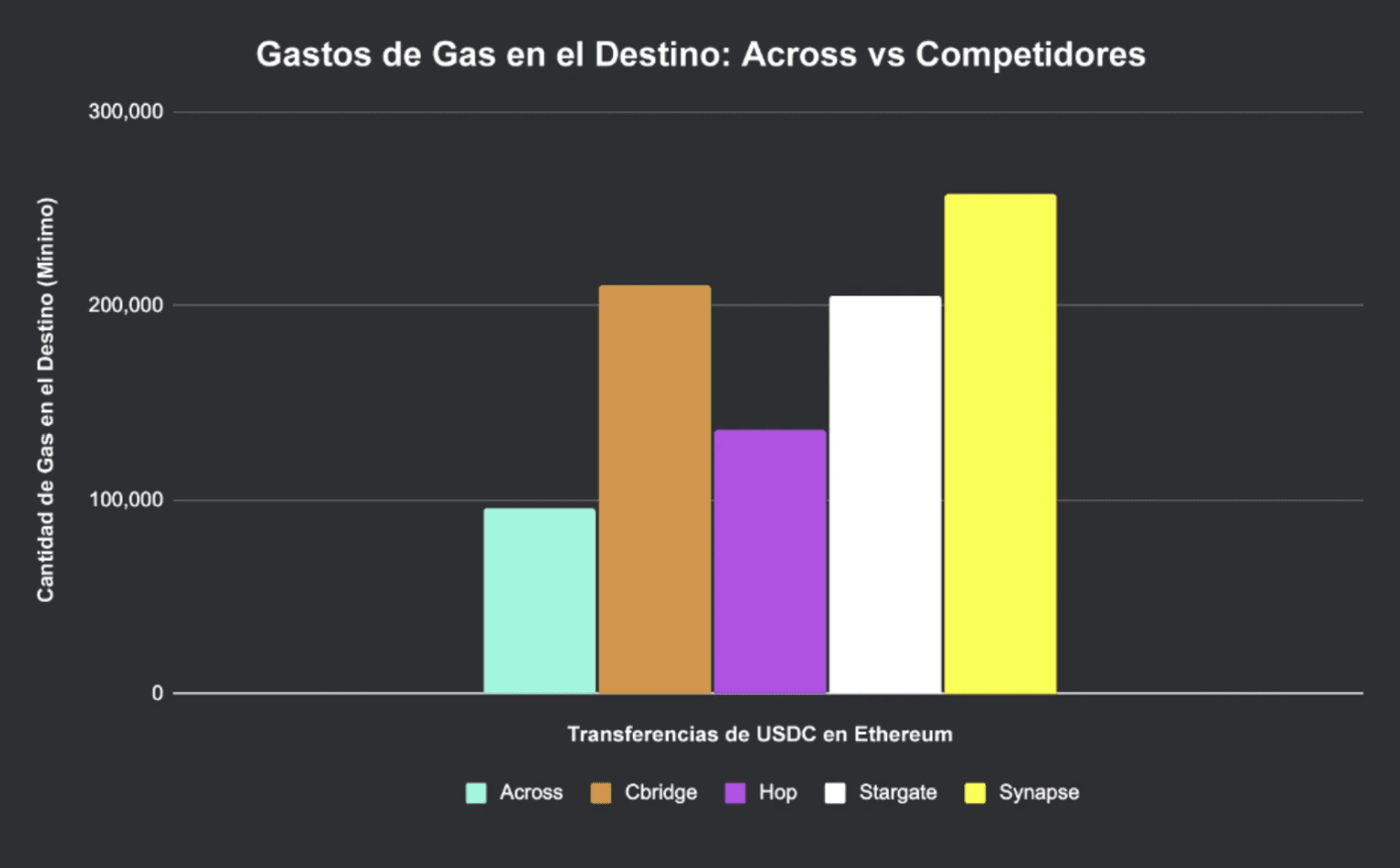 cBridge, Stargate y Synapse gastaron el doble que Across al enviar activos a Ethereum.