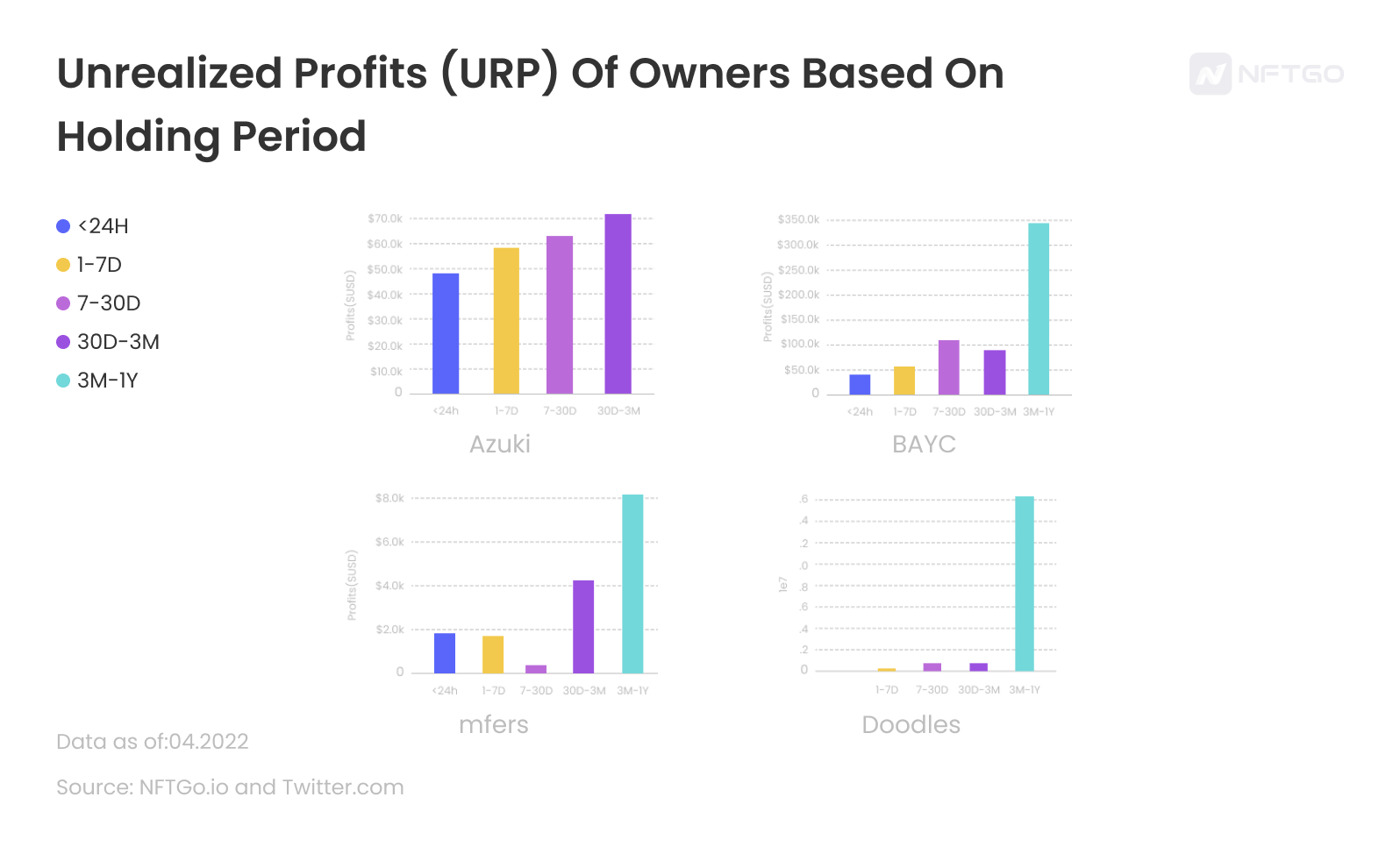 基于持有期的Holder平均未实现利润（URP）统计图；数据来源：NFTGo.io