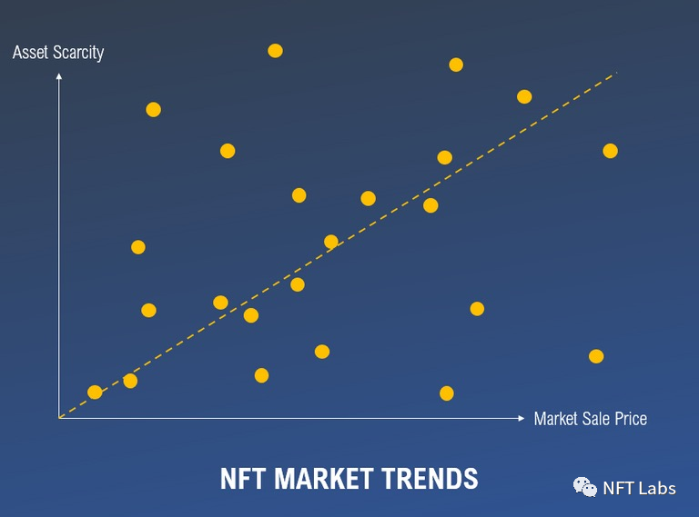 NFT 市场趋势 