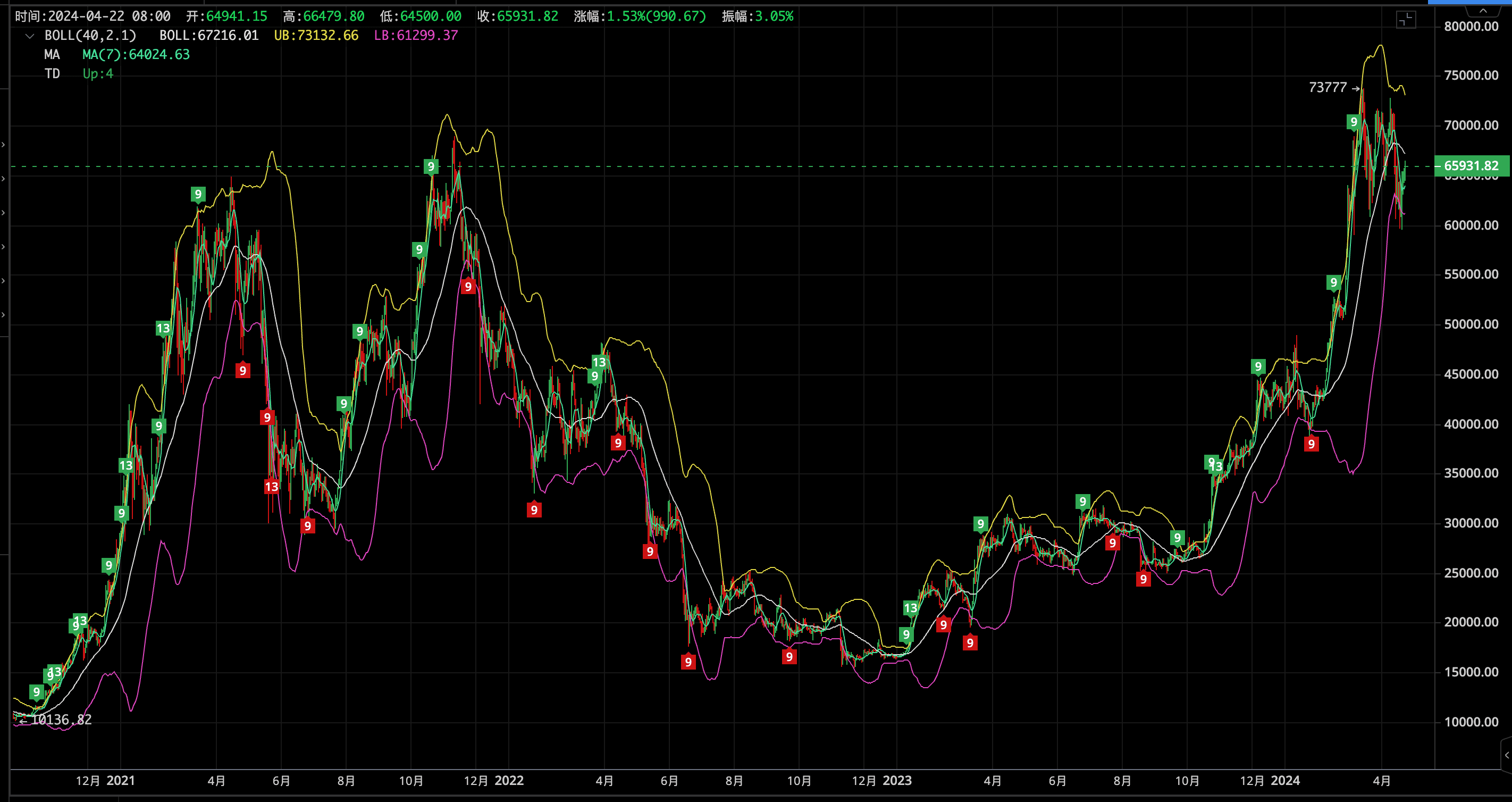 BTC Price Chart