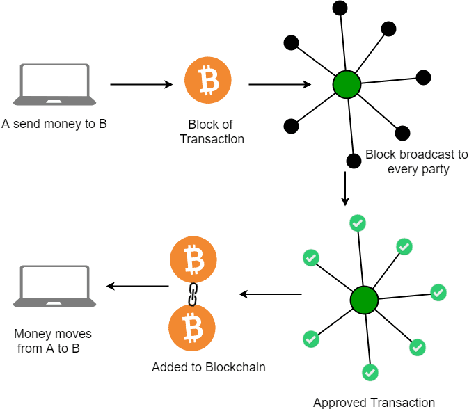 Transactions in Bitcoin are broadcasted to all nodes running Bitcoin so they can add it to the ledger. There's nothing to hide in Bitcoin transactions.