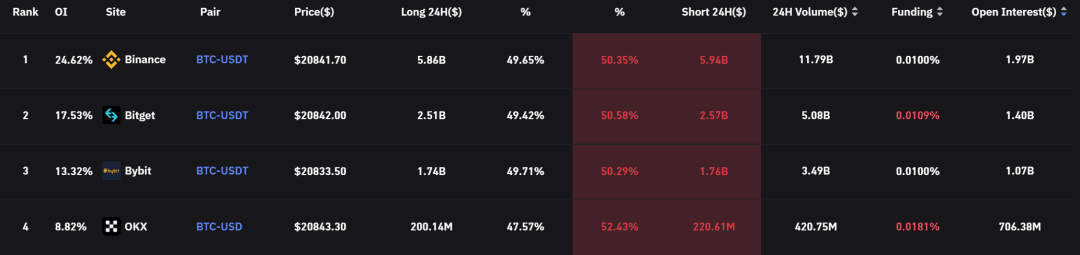 来源：https://www.coinglass.com/